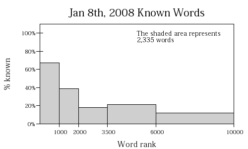 Jan. 8 2008 known words