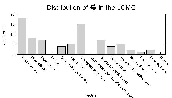 Graph of word count for 幕 per text category of the LCMC